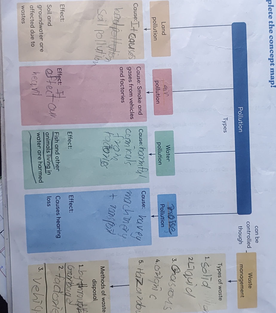 Complete The Concept Map Pollution Types Studyx