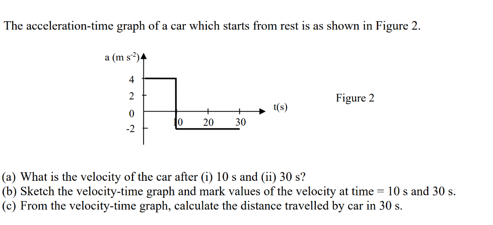 The acceleration-time graph of a car which
