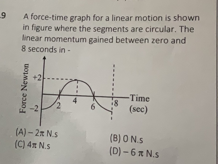 A force-time graph for a linear motion is
