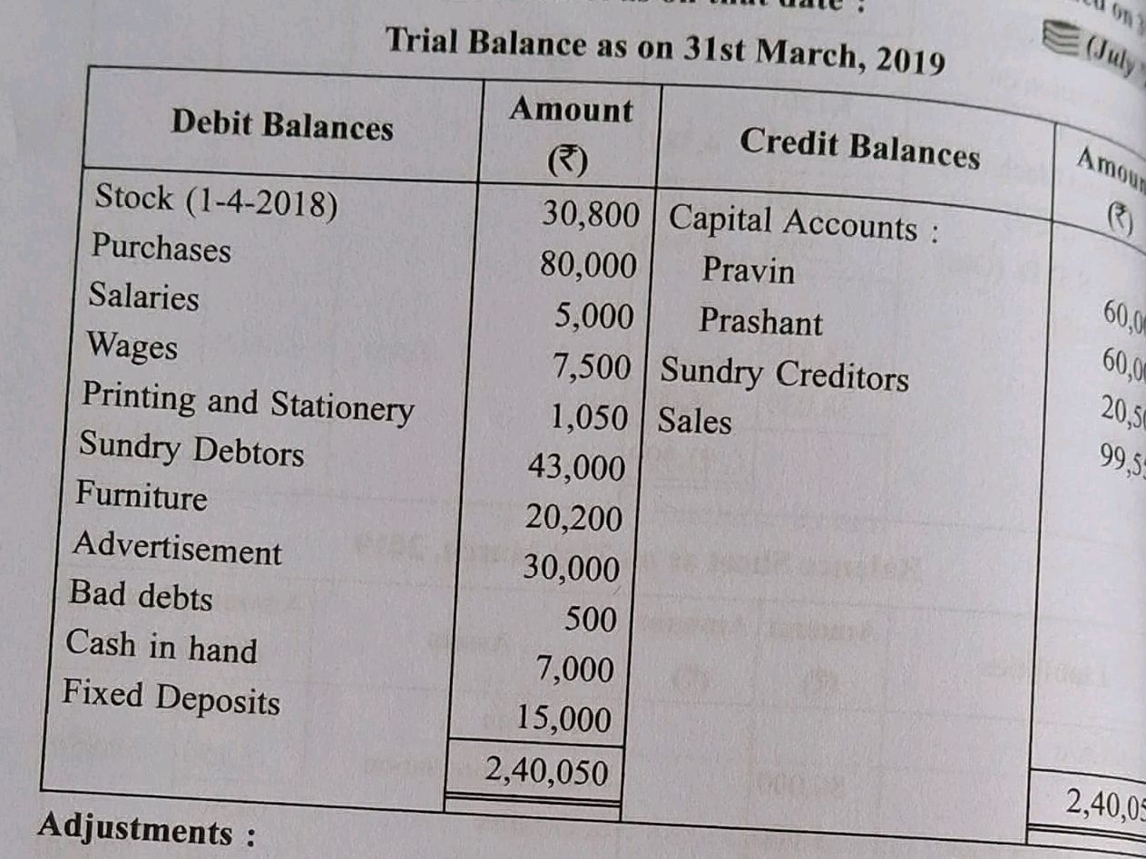 | Debit Balances | Amount (₹) | Credit