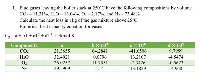 Flue gases leaving the boiler stack at 250°C