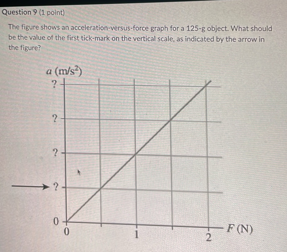 The figure shows an | StudyX
