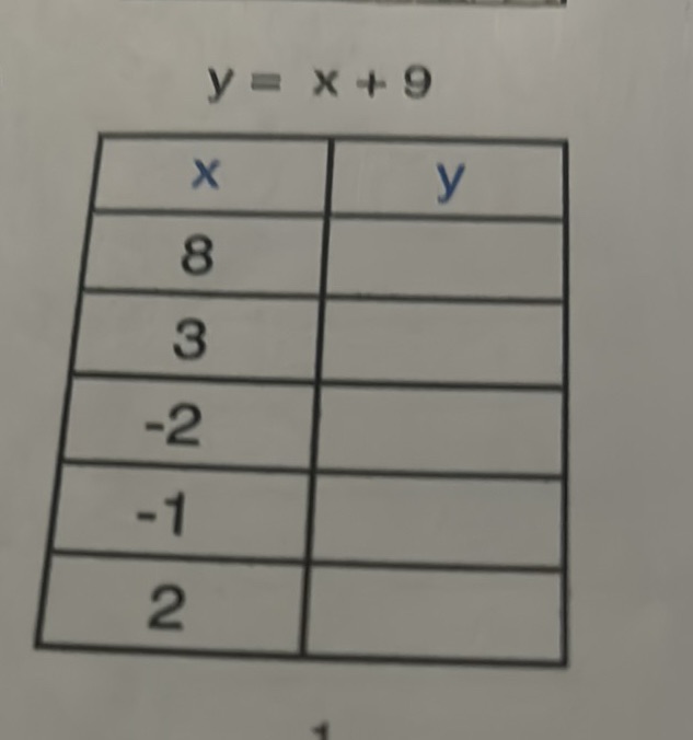 y = x + 9 | x | |----| | 8 | | 3 | | -2 | StudyX
