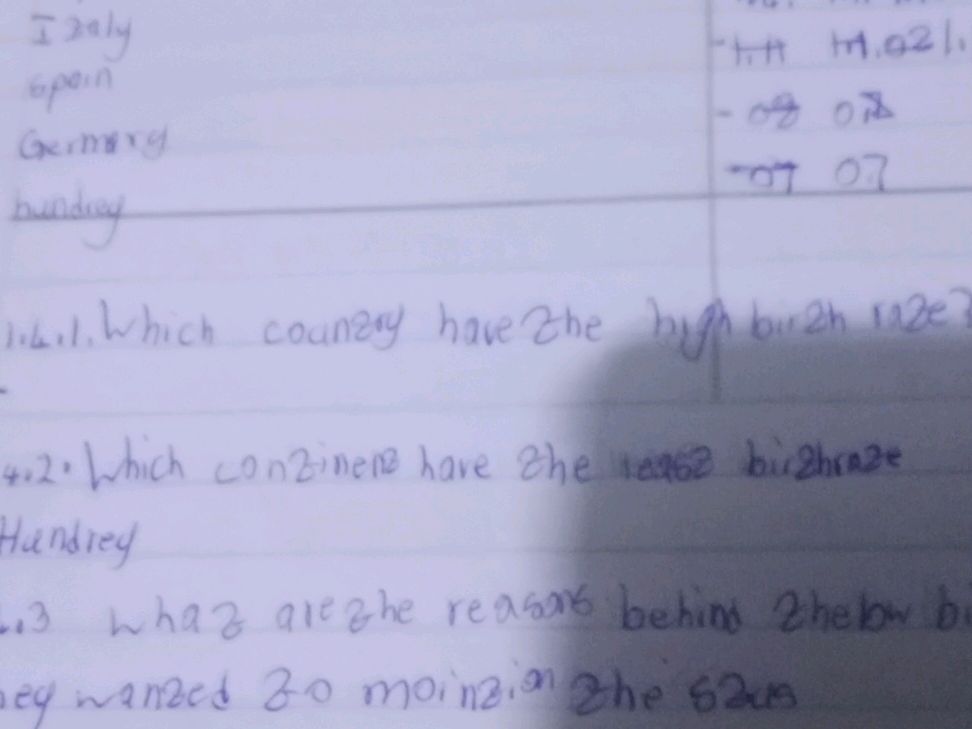 Which country have the high birth rate? 2.