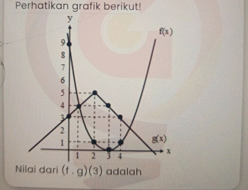 Perhatikan grafik berikut! Nilai dari (f . | StudyX