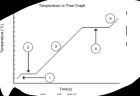 Temperature vs Time Graph Analysis