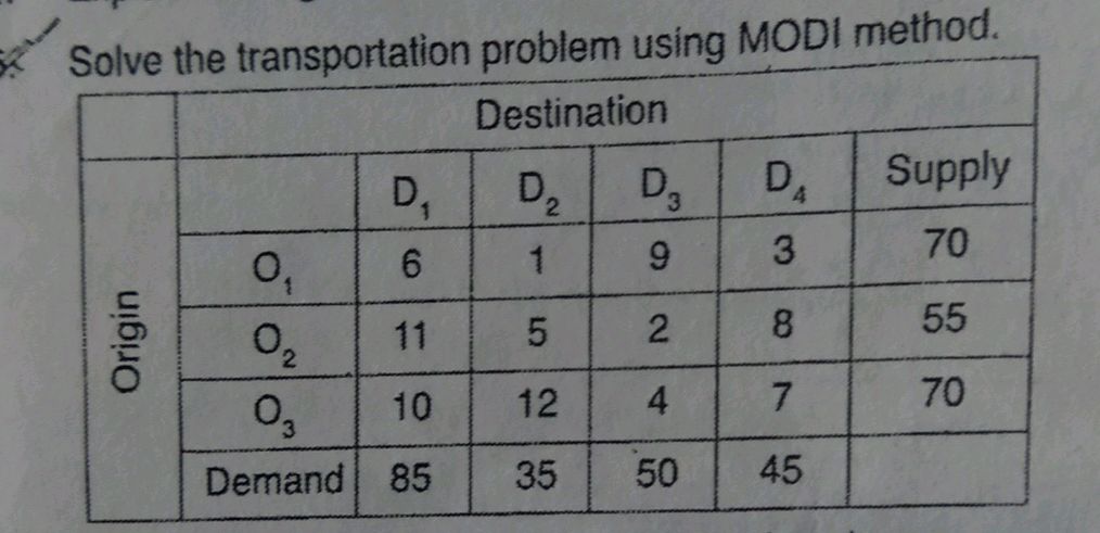 Solve the transportation problem using MODI