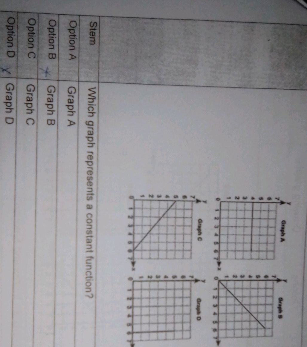 Which graph represents a constant function? | StudyX