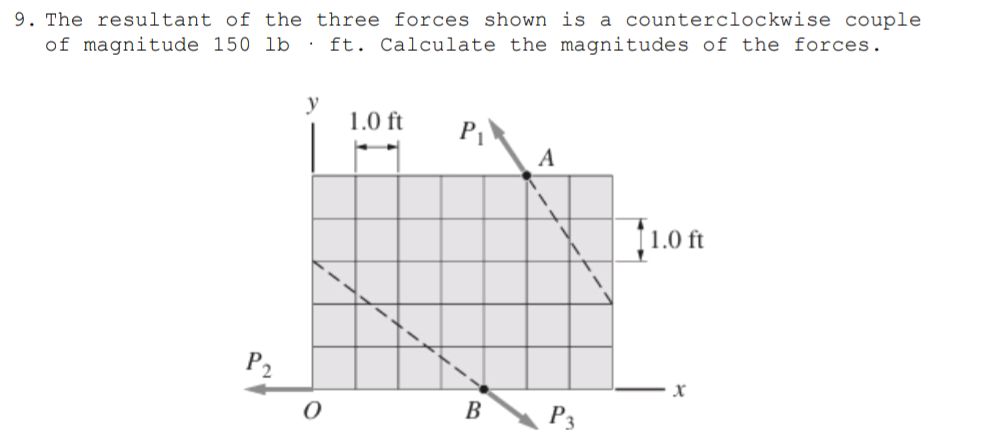 The resultant of the three forces shown is a
