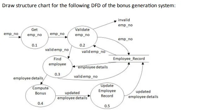 Draw structure chart for the following DFD