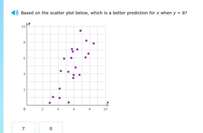 Based on the scatter plot below which is a | StudyX