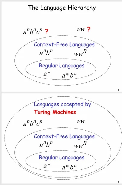 The Language Hierarchy anbncn ww | StudyX