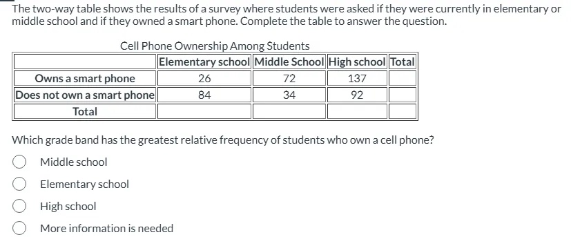 The two-way table shows the results of a | StudyX