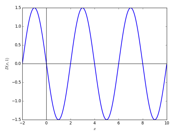 Wave Functions Graphs Example The following graph represents a wave: (a)