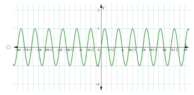 The following graph shows the function | StudyX