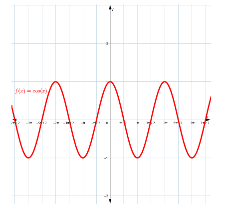 F Pull Cos Graph Example The following graph shows the function $f(x) | StudyX