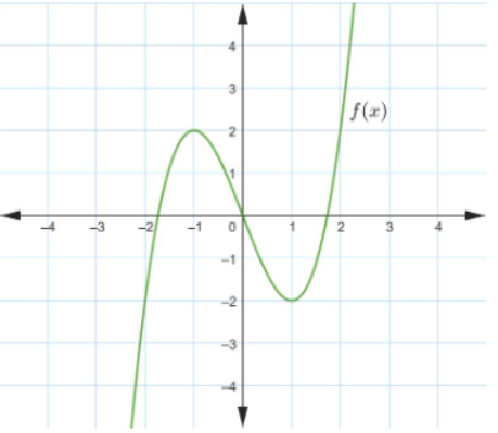 Which graph represents a linear function? | StudyX