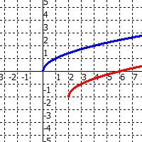 The red graph is a transformation of the | StudyX