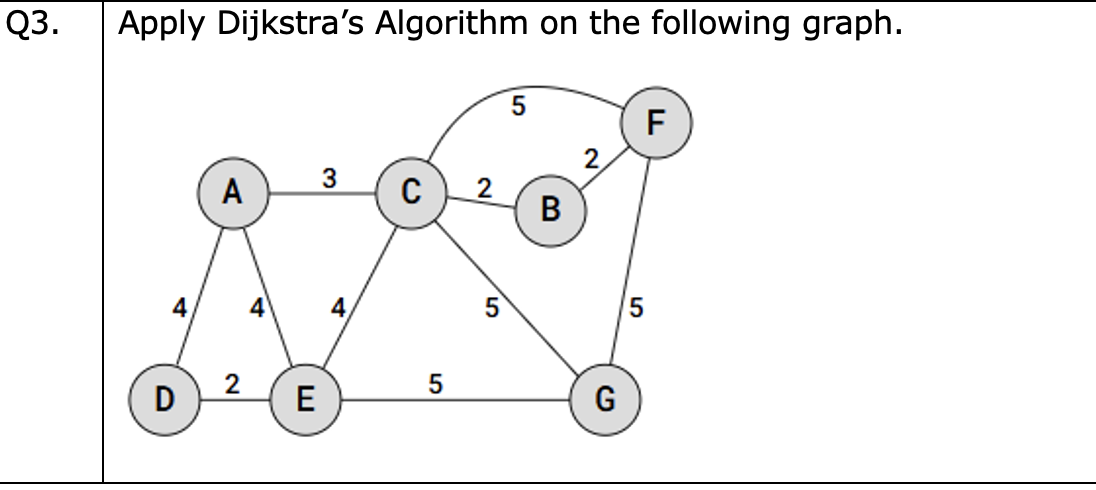 Q3 Apply Dijkstras Algorithm on the following | StudyX