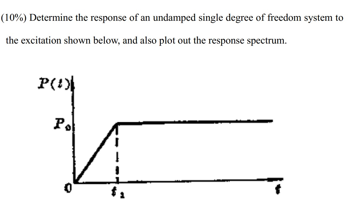 10 Determine the response of an undamped | StudyX