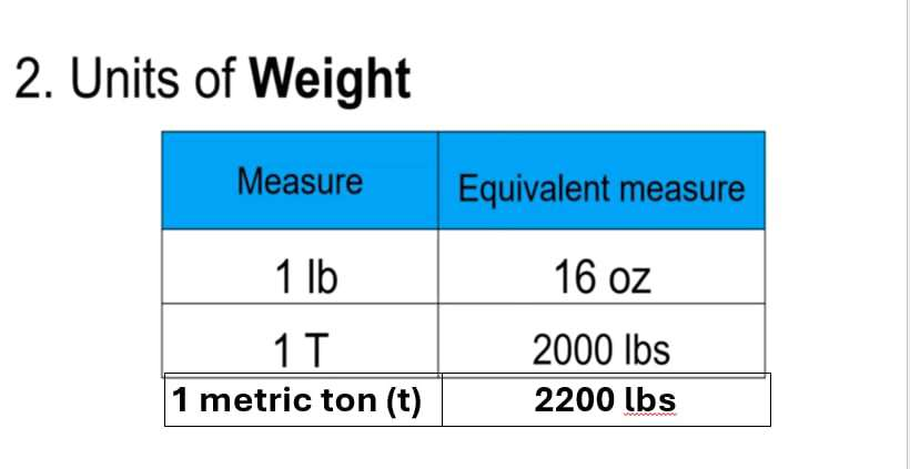 2 Units of Weight Measure Equivalent measure StudyX