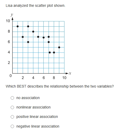 Lisa analyzed the scatter plot shown. Which | StudyX