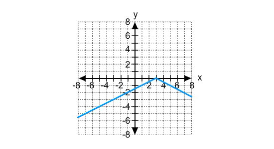 The image shows a graph. The question is to | StudyX