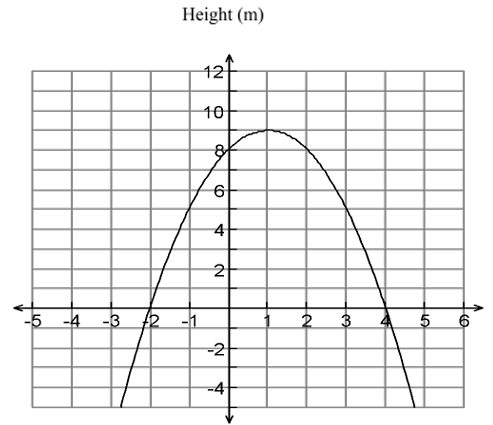 The graph shows the height of Evelyn's jump | StudyX