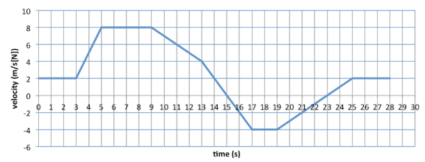 The image shows a velocity vs. time graph. | StudyX