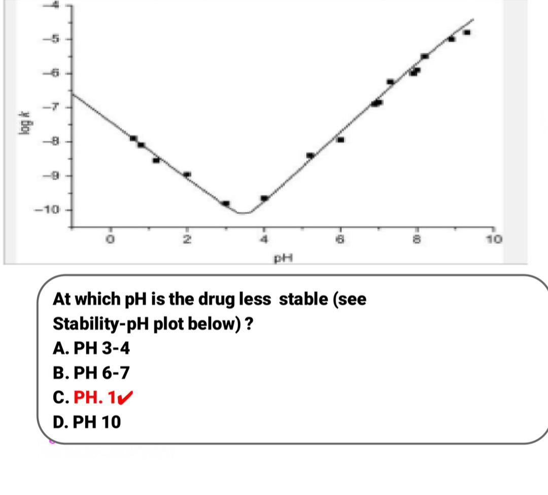 At which pH is the drug less stable (see