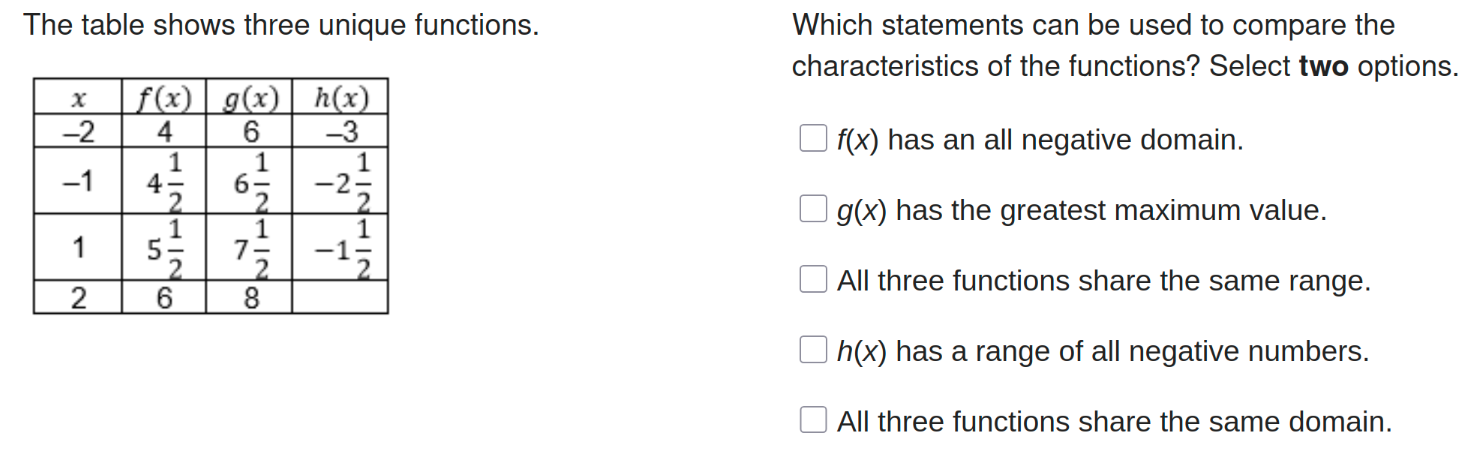 The table shows three unique functions. | x