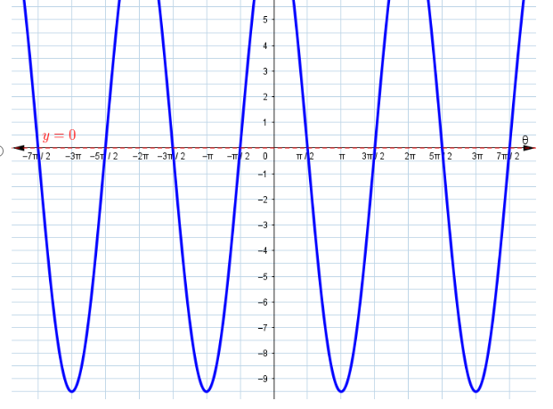 Select the correct graph for the | StudyX
