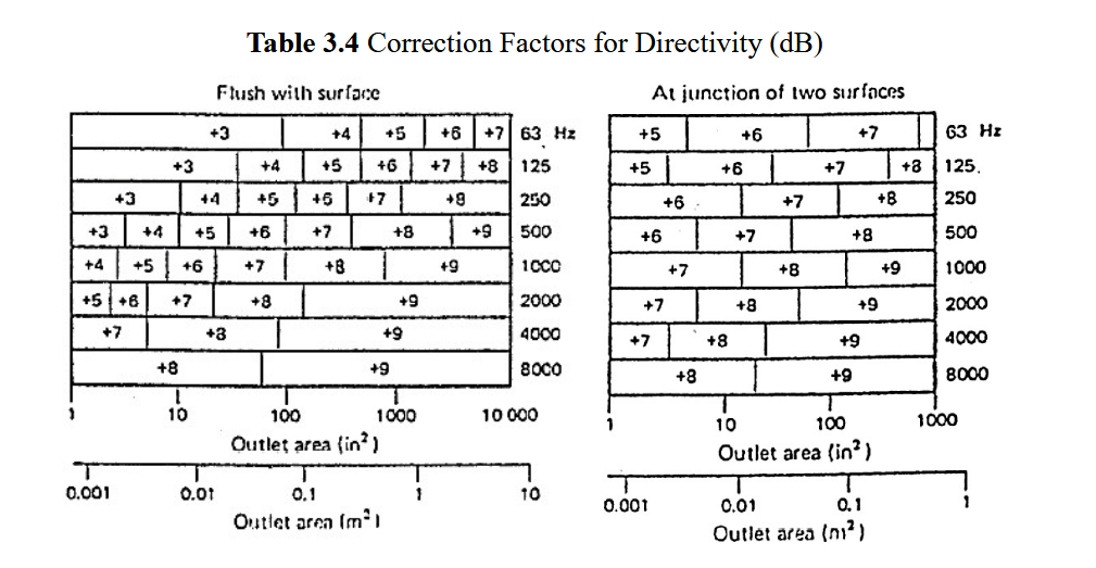 Table 3.4 Correction Factors for Directivity | StudyX