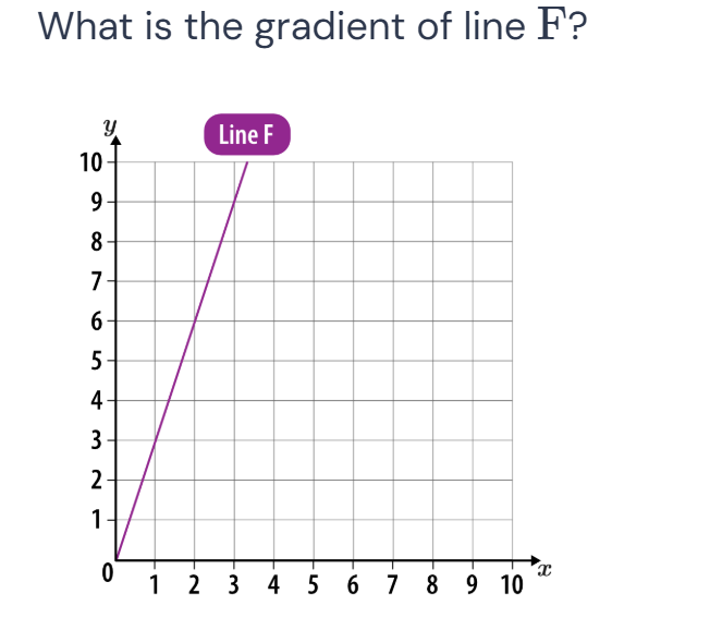 What is the gradient of line F? [The graph | StudyX