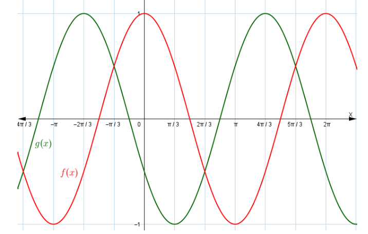 F Pull Cos Graph Example The graph shows both the standard cosine | StudyX