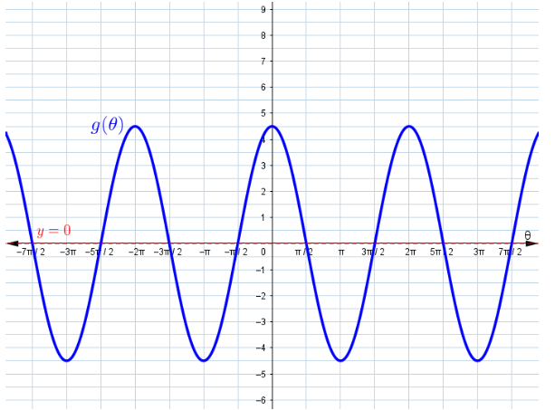 Select the correct graph for the | StudyX