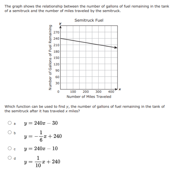 The graph shows the relationship between the
