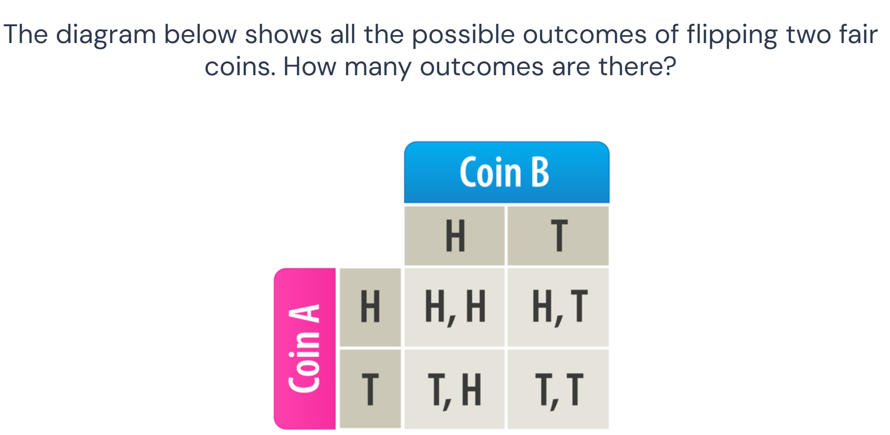 The diagram below shows all the possible