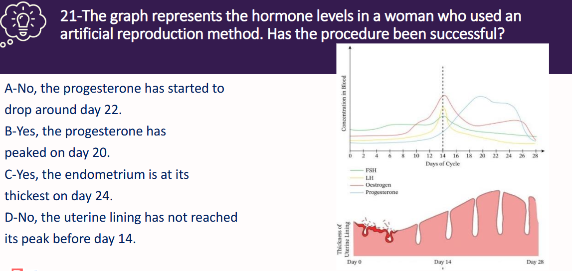 Repro Level 21-The graph represents the hormone levels | StudyX