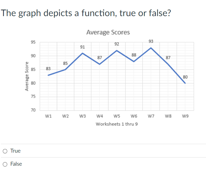 The graph depicts a function true or false | StudyX