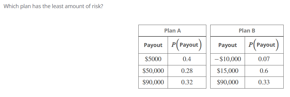 Which plan has the least amount of risk?