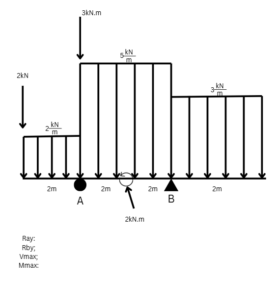 Diagram of a beam with distributed and point | StudyX