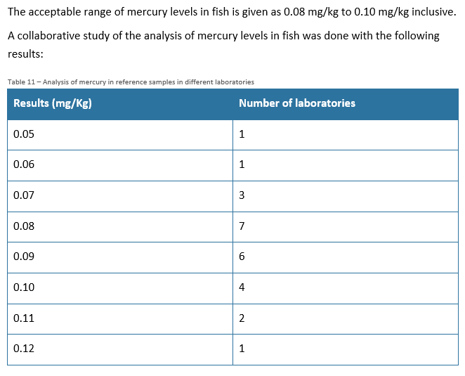 Accept Ranges The acceptable range of mercury levels in | StudyX