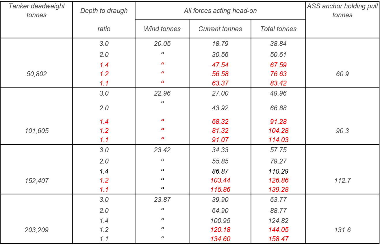 Tanker deadweight tonnes Depth to draugh All