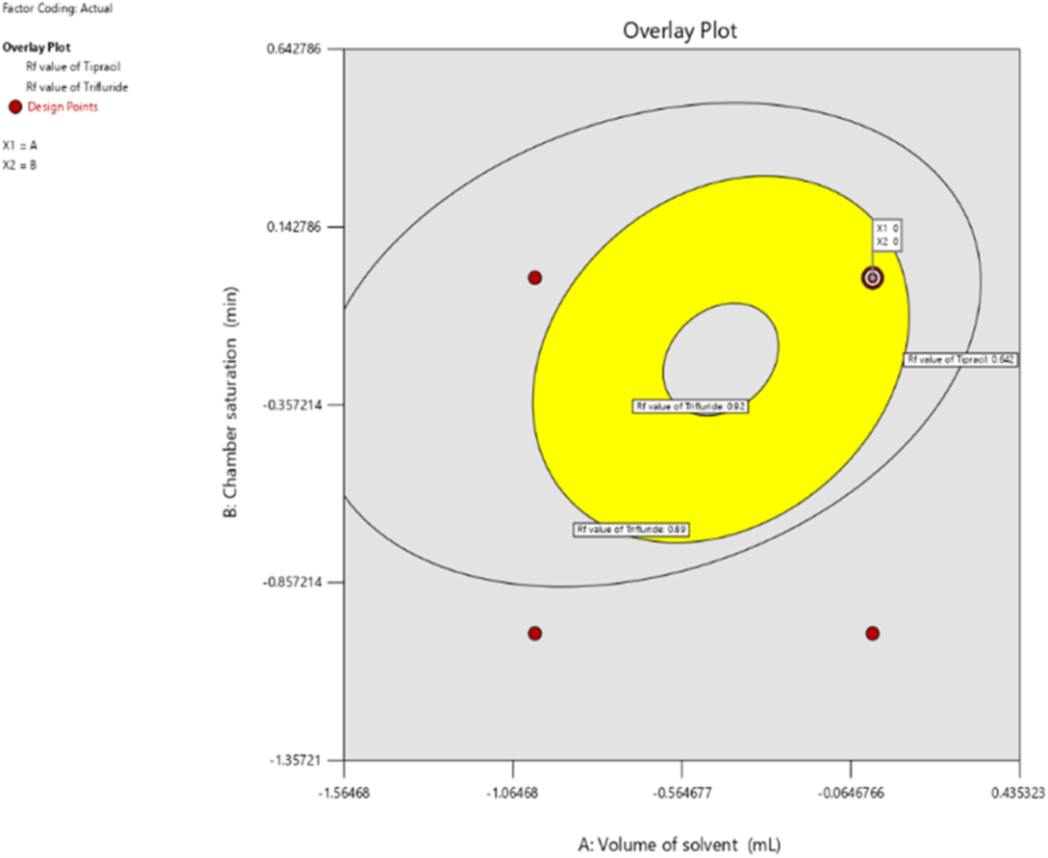 Overlay Plot Examples The image is an overlay plot showing the | StudyX