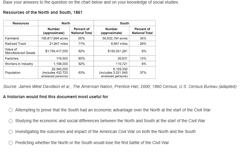 Resources of the North and South, 1861 | | StudyX