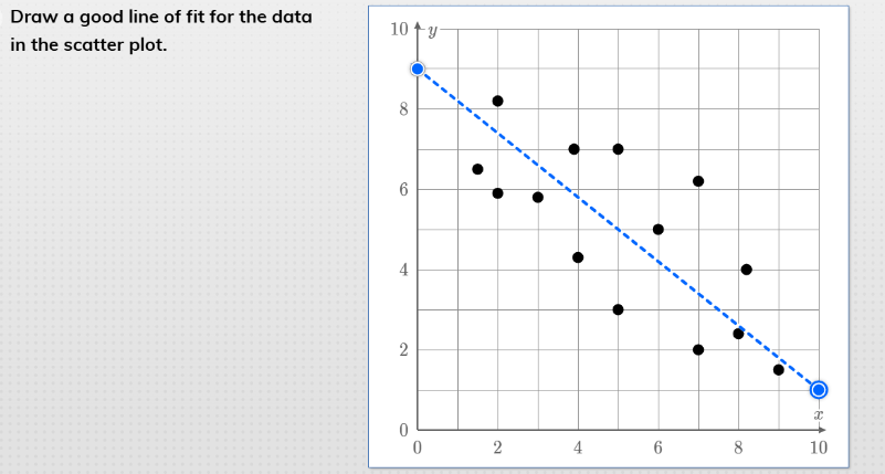 Draw a good line of fit for the data in the | StudyX