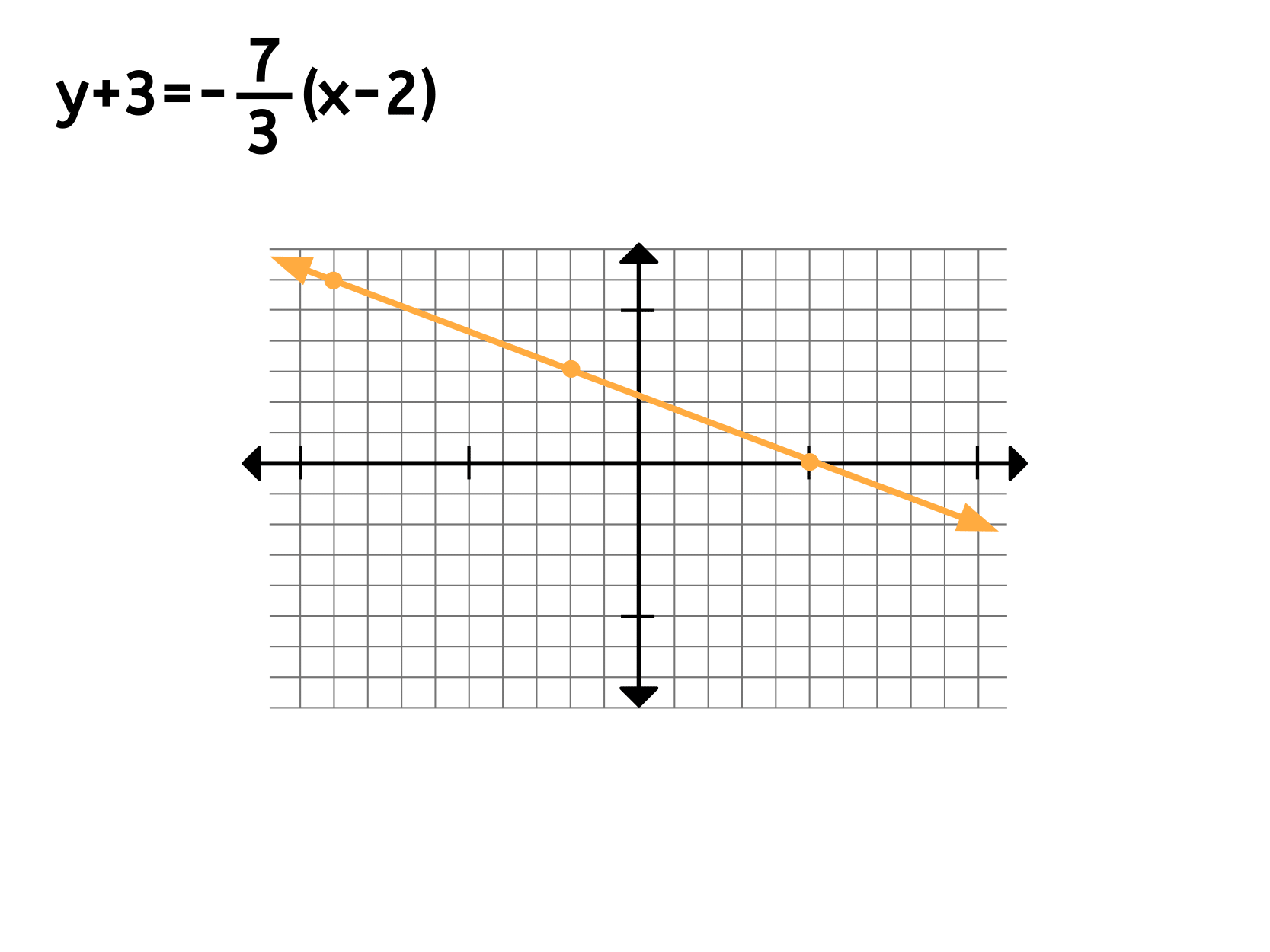 Graph of y+3 = -7/3(x-2) | StudyX