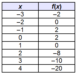 A 2-column table with 8 rows. The first column is labeled x with entries negative 3, negative 2, negative 1, 0, 1, 2, 3, 4. The second column is labeled f of x with entries negative 2, 0, 2, 2, 0, negative 8, negative 10, negative 20.