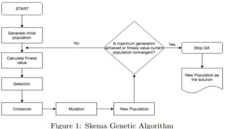 Genetic Algorithm Schema is given in Figure | StudyX